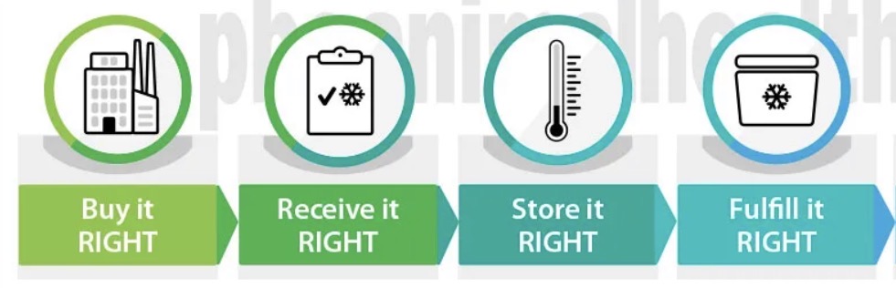 PBS Animal Health 5 Point Promise: Buy it Right, Receive it Right, Store it Right, Fulfill it Right, Ship it Right